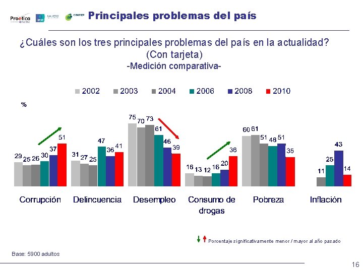 Principales problemas del país ¿Cuáles son los tres principales problemas del país en la