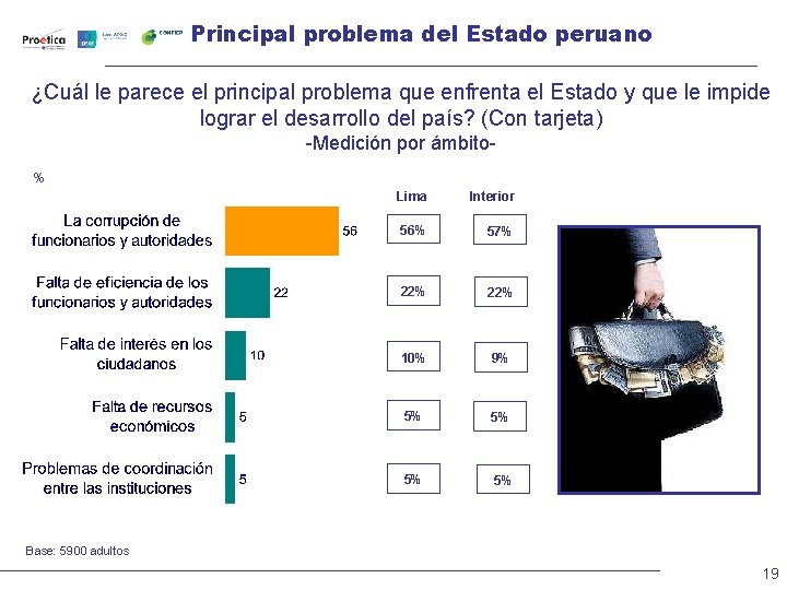 Principal problema del Estado peruano ¿Cuál le parece el principal problema que enfrenta el