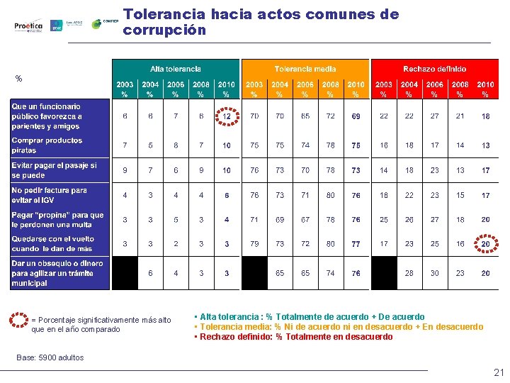 Tolerancia hacia actos comunes de corrupción % = Porcentaje significativamente más alto que en