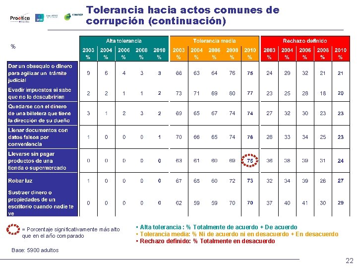 Tolerancia hacia actos comunes de corrupción (continuación) % = Porcentaje significativamente más alto que