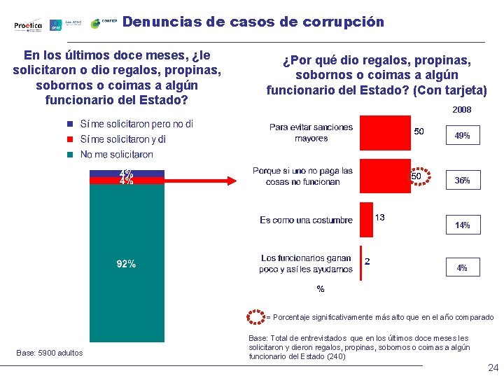 Denuncias de casos de corrupción En los últimos doce meses, ¿le solicitaron o dio