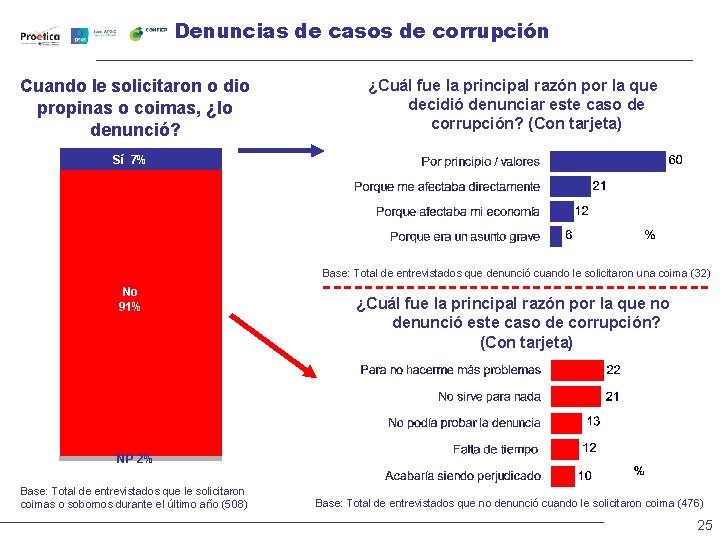 Denuncias de casos de corrupción Cuando le solicitaron o dio propinas o coimas, ¿lo