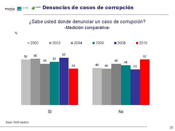 Denuncias de casos de corrupción ¿Sabe usted donde denunciar un caso de corrupción? -Medición