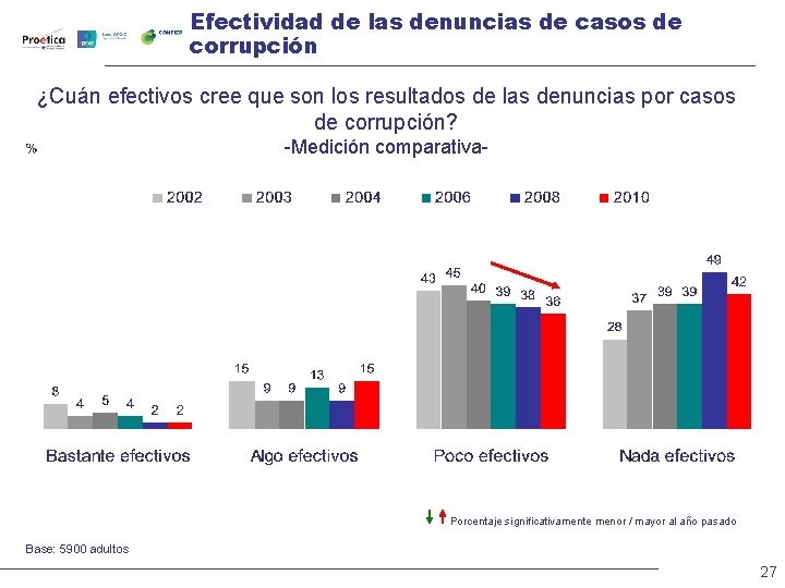 Efectividad de las denuncias de casos de corrupción ¿Cuán efectivos cree que son los