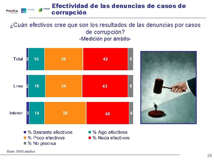 Efectividad de las denuncias de casos de corrupción ¿Cuán efectivos cree que son los