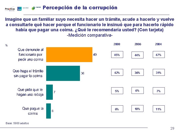 Percepción de la corrupción Imagine que un familiar suyo necesita hacer un trámite, acude