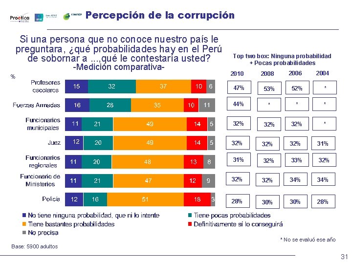 Percepción de la corrupción Si una persona que no conoce nuestro país le preguntara,