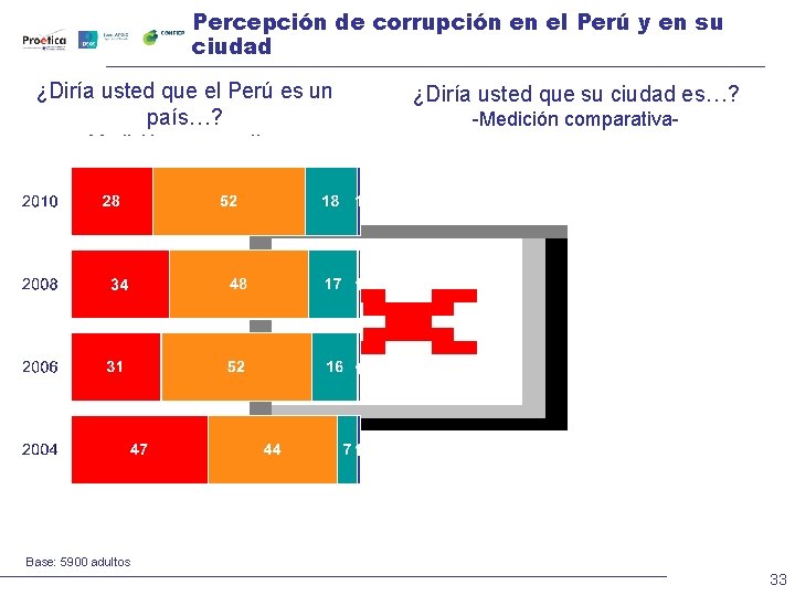 Percepción de corrupción en el Perú y en su ciudad ¿Diría usted que el