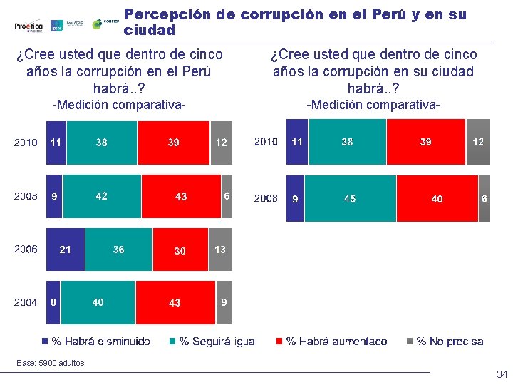 Percepción de corrupción en el Perú y en su ciudad ¿Cree usted que dentro