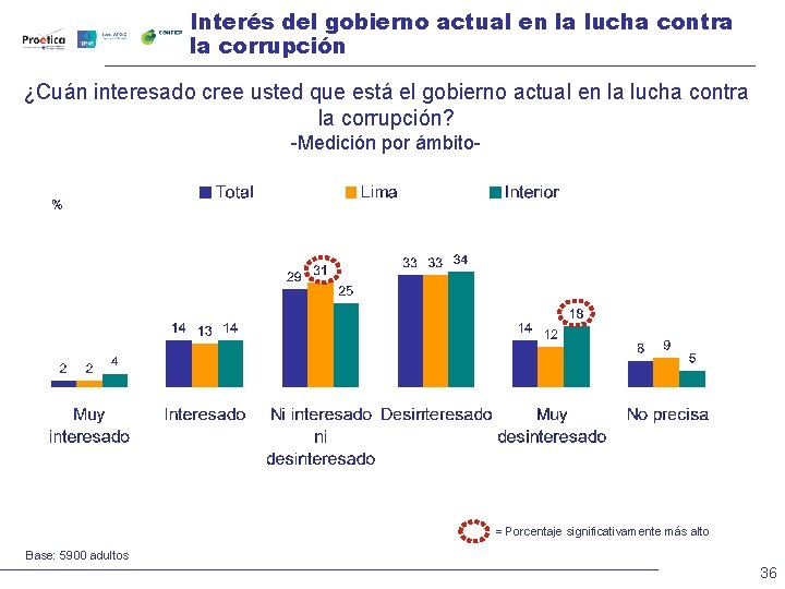 Interés del gobierno actual en la lucha contra la corrupción ¿Cuán interesado cree usted