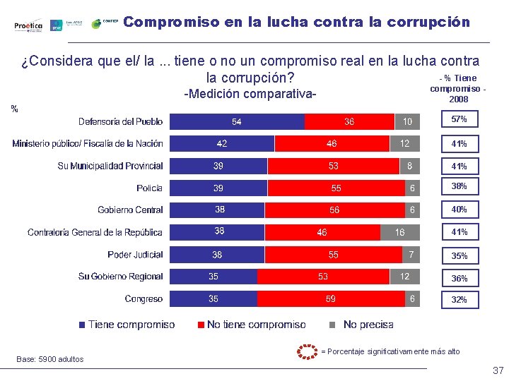 Compromiso en la lucha contra la corrupción ¿Considera que el/ la. . . tiene