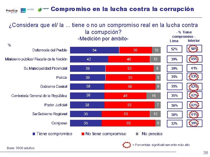 Compromiso en la lucha contra la corrupción ¿Considera que el/ la. . . tiene