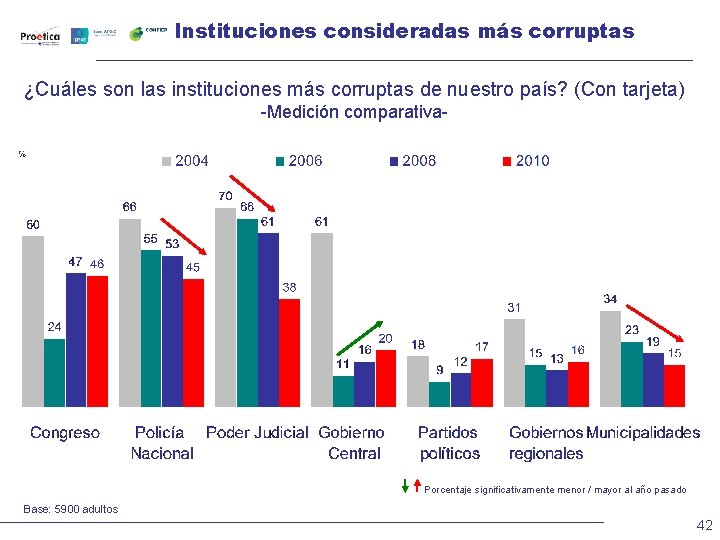 Instituciones consideradas más corruptas ¿Cuáles son las instituciones más corruptas de nuestro país? (Con