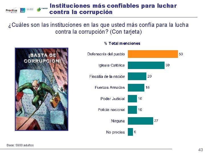 Instituciones más confiables para luchar contra la corrupción ¿Cuáles son las instituciones en las