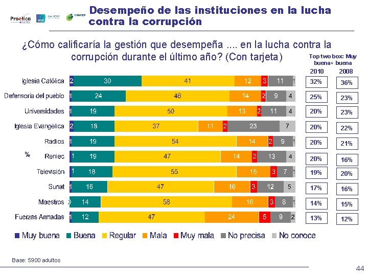 Desempeño de las instituciones en la lucha contra la corrupción ¿Cómo calificaría la gestión