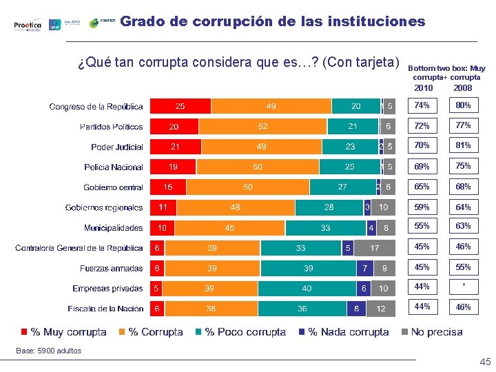 Grado de corrupción de las instituciones ¿Qué tan corrupta considera que es…? (Con tarjeta)