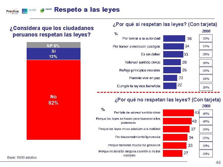 Respeto a las leyes ¿Considera que los ciudadanos peruanos respetan las leyes? ¿Por qué