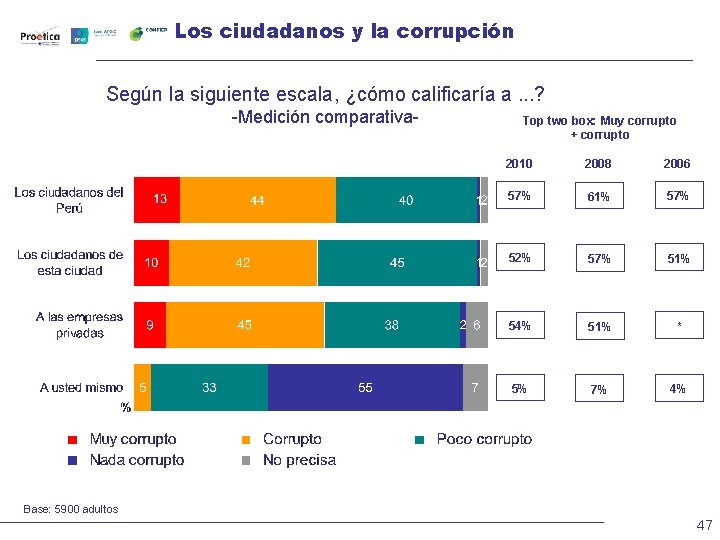 Los ciudadanos y la corrupción Según la siguiente escala, ¿cómo calificaría a. . .