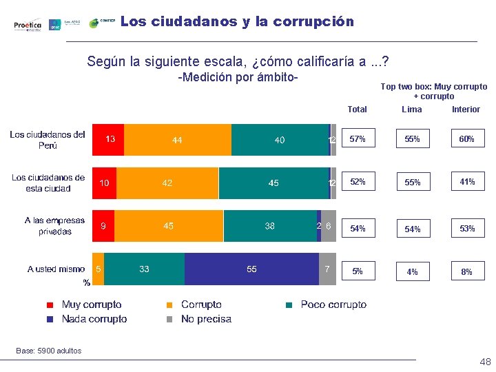 Los ciudadanos y la corrupción Según la siguiente escala, ¿cómo calificaría a. . .