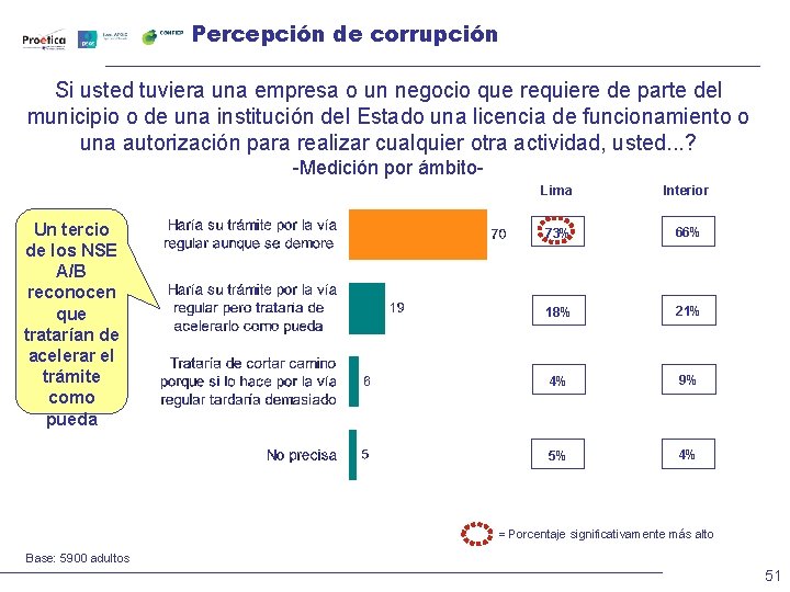 Percepción de corrupción Si usted tuviera una empresa o un negocio que requiere de