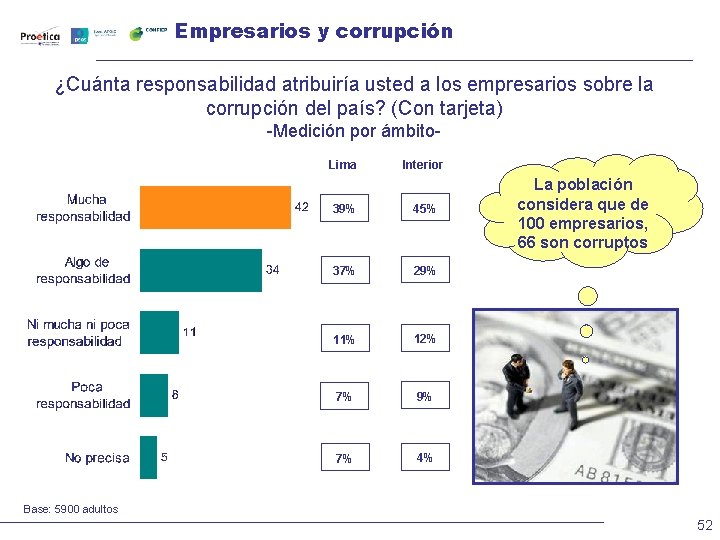 Empresarios y corrupción ¿Cuánta responsabilidad atribuiría usted a los empresarios sobre la corrupción del