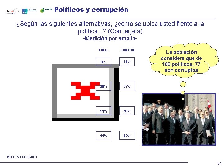 Políticos y corrupción ¿Según las siguientes alternativas, ¿cómo se ubica usted frente a la