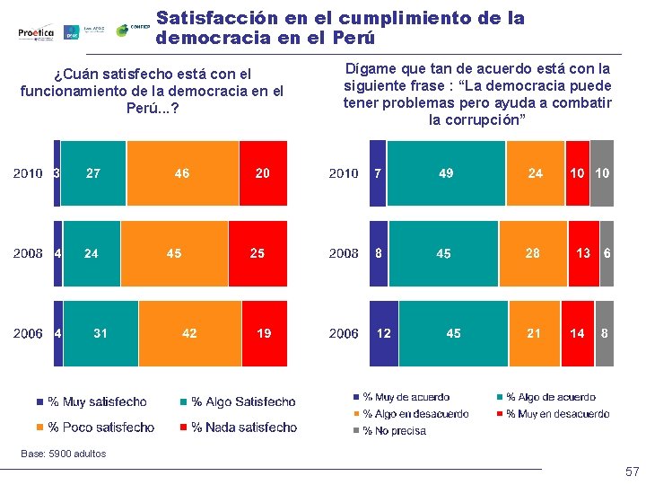 Satisfacción en el cumplimiento de la democracia en el Perú ¿Cuán satisfecho está con