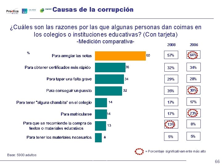 Causas de la corrupción ¿Cuáles son las razones por las que algunas personas dan