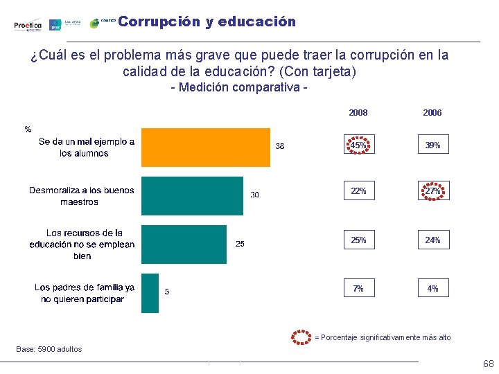 Corrupción y educación ¿Cuál es el problema más grave que puede traer la corrupción