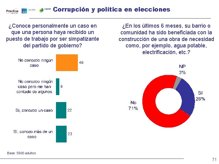 Corrupción y política en elecciones ¿Conoce personalmente un caso en que una persona haya