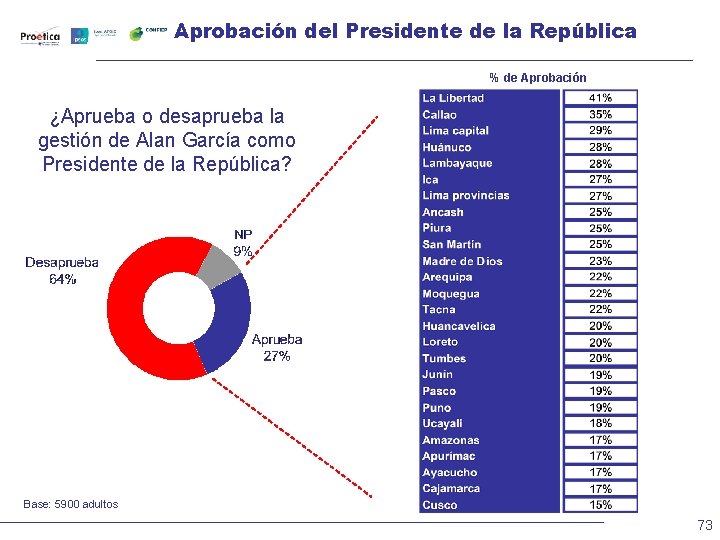 Aprobación del Presidente de la República % de Aprobación ¿Aprueba o desaprueba la gestión