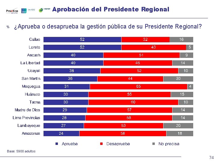 Aprobación del Presidente Regional % ¿Aprueba o desaprueba la gestión pública de su Presidente