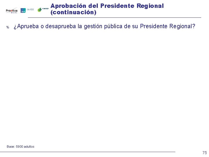 Aprobación del Presidente Regional (continuación) % ¿Aprueba o desaprueba la gestión pública de su