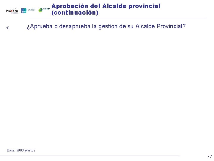 Aprobación del Alcalde provincial (continuación) % ¿Aprueba o desaprueba la gestión de su Alcalde