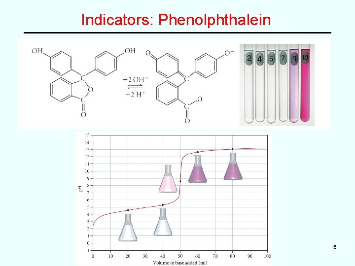 Indicators: Phenolphthalein 16 