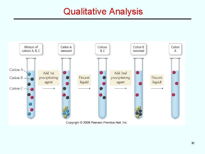 Qualitative Analysis 30 