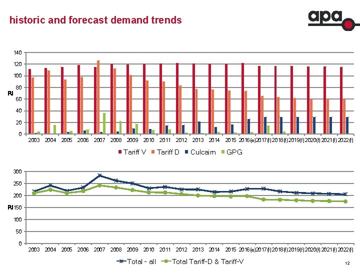historic and forecast demand trends 140 120 100 80 PJ 60 40 2003 2004
