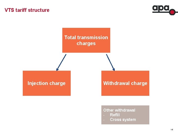 VTS tariff structure Total transmission charges Injection charge Withdrawal charge Other withdrawal - Refill