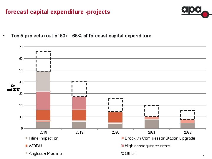 forecast capital expenditure -projects • Top 5 projects (out of 50) = 65% of