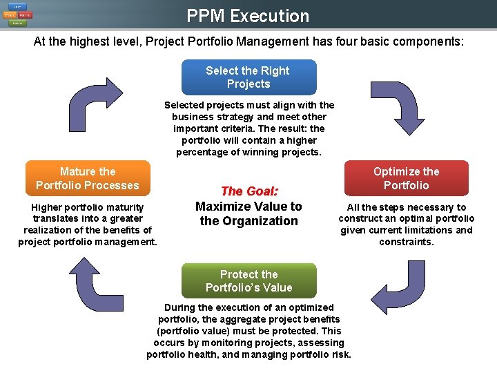 PPM Execution At the highest level, Project Portfolio Management has four basic components: Select PPM Execution At the highest level, Project Portfolio Management has four basic components: Select