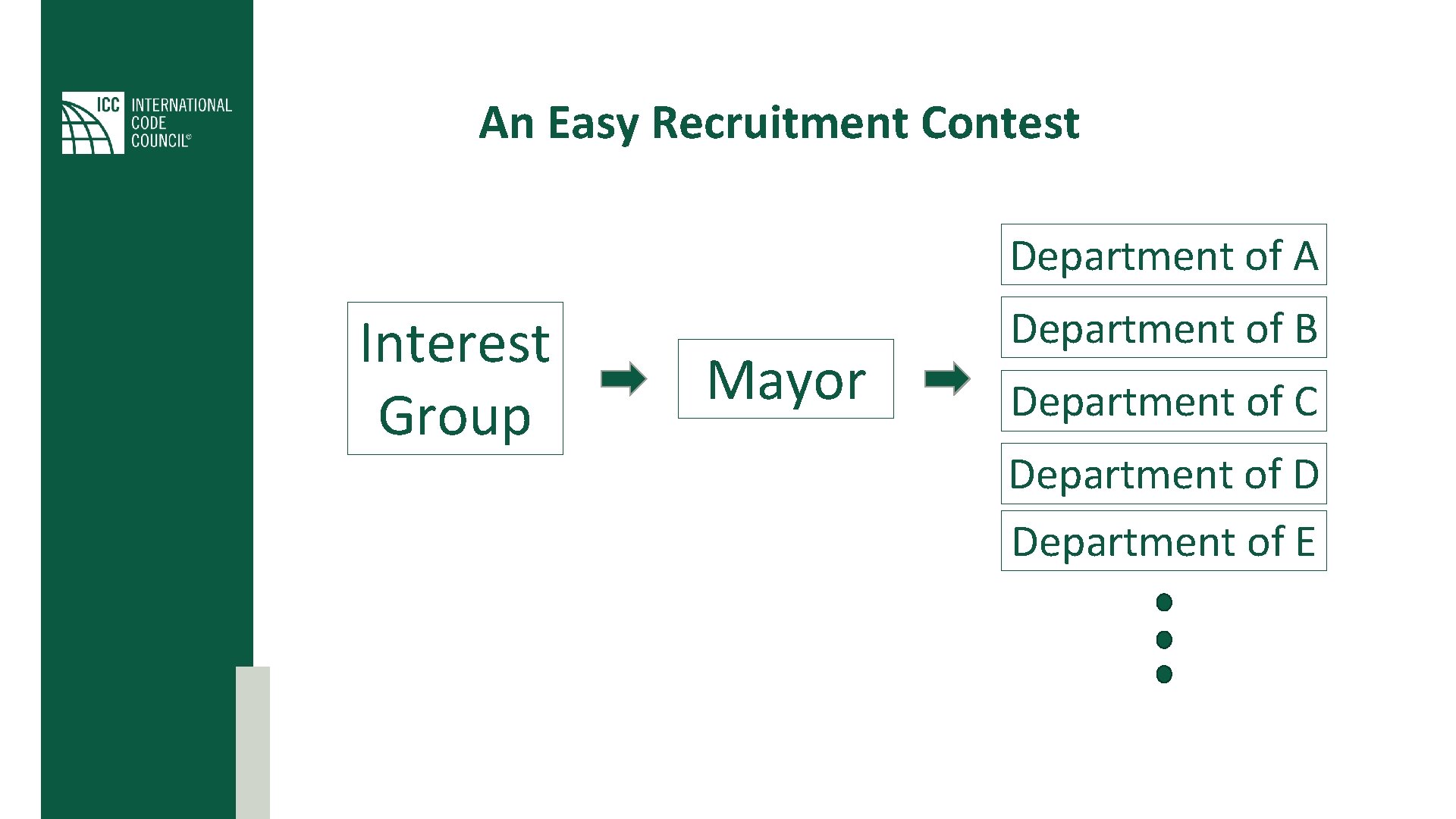 An Easy Recruitment Contest Department of A Interest Group Mayor Department of B Department