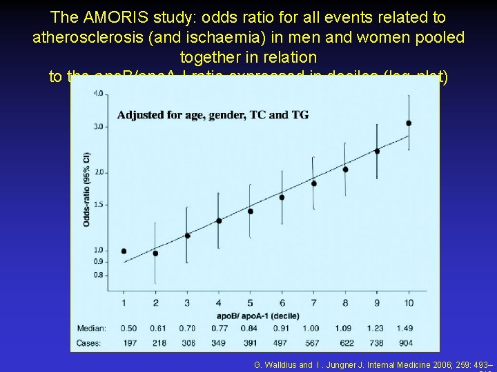 The AMORIS study: odds ratio for all events related to atherosclerosis (and ischaemia) in The AMORIS study: odds ratio for all events related to atherosclerosis (and ischaemia) in