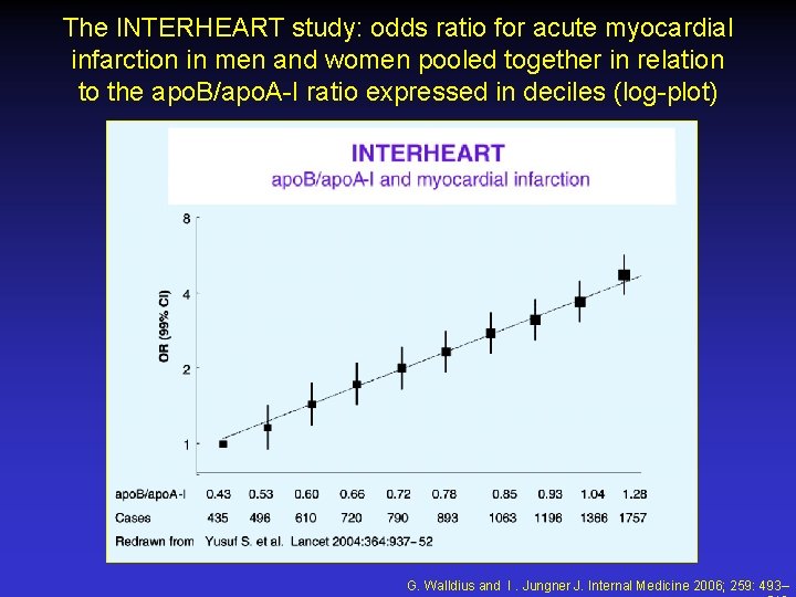 The INTERHEART study: odds ratio for acute myocardial infarction in men and women pooled The INTERHEART study: odds ratio for acute myocardial infarction in men and women pooled