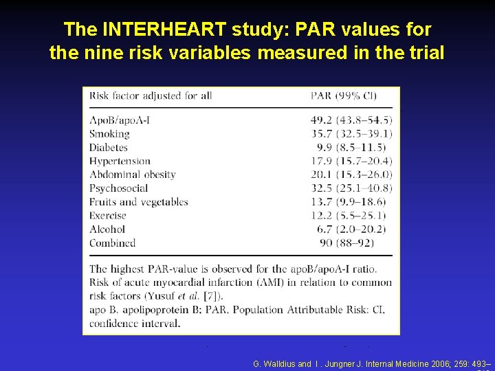 The INTERHEART study: PAR values for the nine risk variables measured in the trial The INTERHEART study: PAR values for the nine risk variables measured in the trial