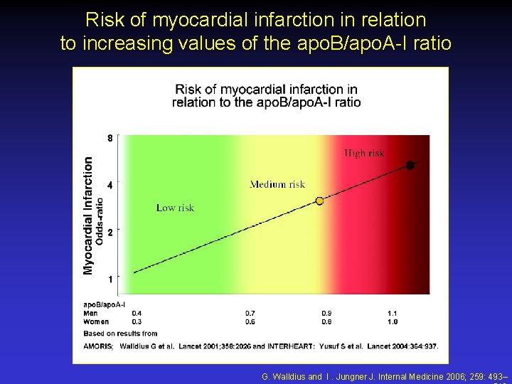 Risk of myocardial infarction in relation to increasing values of the apo. B/apo. A-I Risk of myocardial infarction in relation to increasing values of the apo. B/apo. A-I