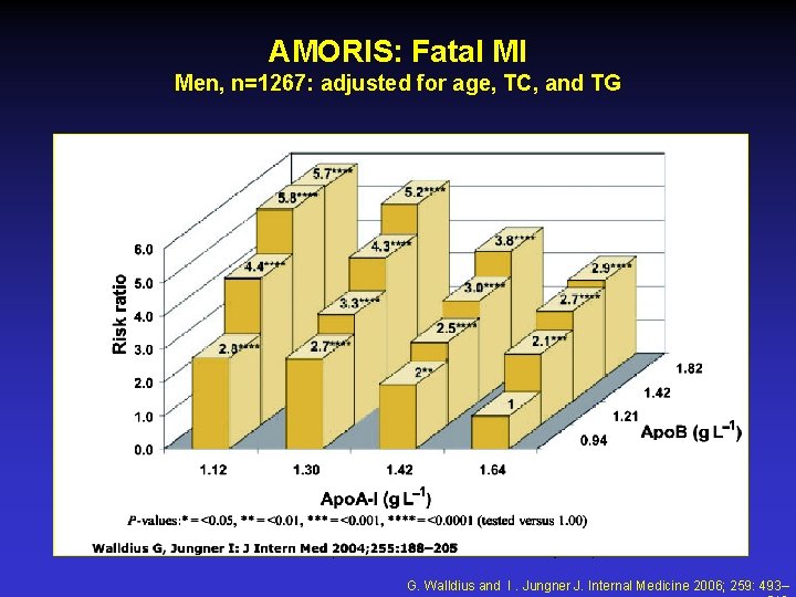 AMORIS: Fatal MI Men, n=1267: adjusted for age, TC, and TG G. Walldius and AMORIS: Fatal MI Men, n=1267: adjusted for age, TC, and TG G. Walldius and