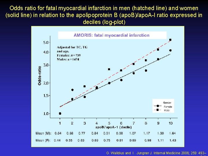 Odds ratio for fatal myocardial infarction in men (hatched line) and women (solid line) Odds ratio for fatal myocardial infarction in men (hatched line) and women (solid line)