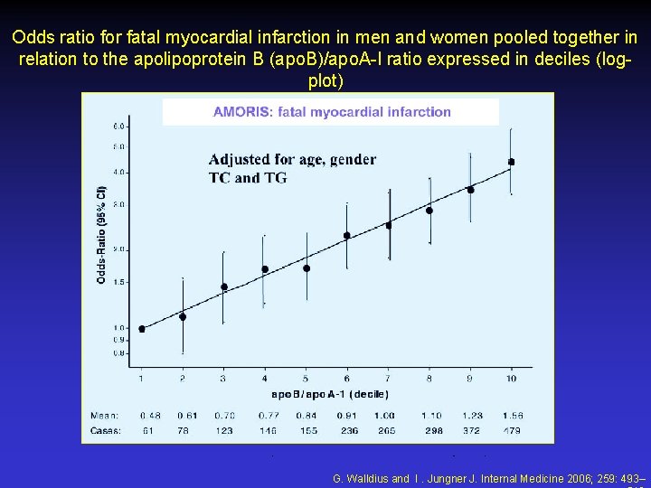 Odds ratio for fatal myocardial infarction in men and women pooled together in relation Odds ratio for fatal myocardial infarction in men and women pooled together in relation