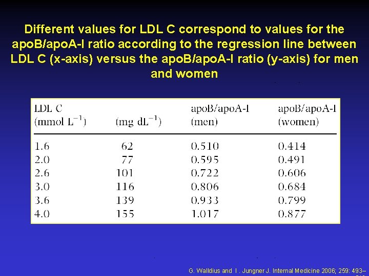 Different values for LDL C correspond to values for the apo. B/apo. A-I ratio Different values for LDL C correspond to values for the apo. B/apo. A-I ratio