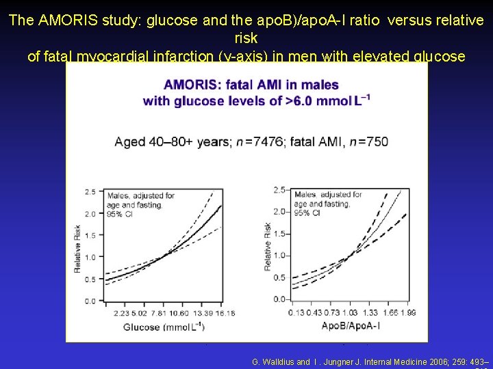 The AMORIS study: glucose and the apo. B)/apo. A-I ratio versus relative risk of The AMORIS study: glucose and the apo. B)/apo. A-I ratio versus relative risk of